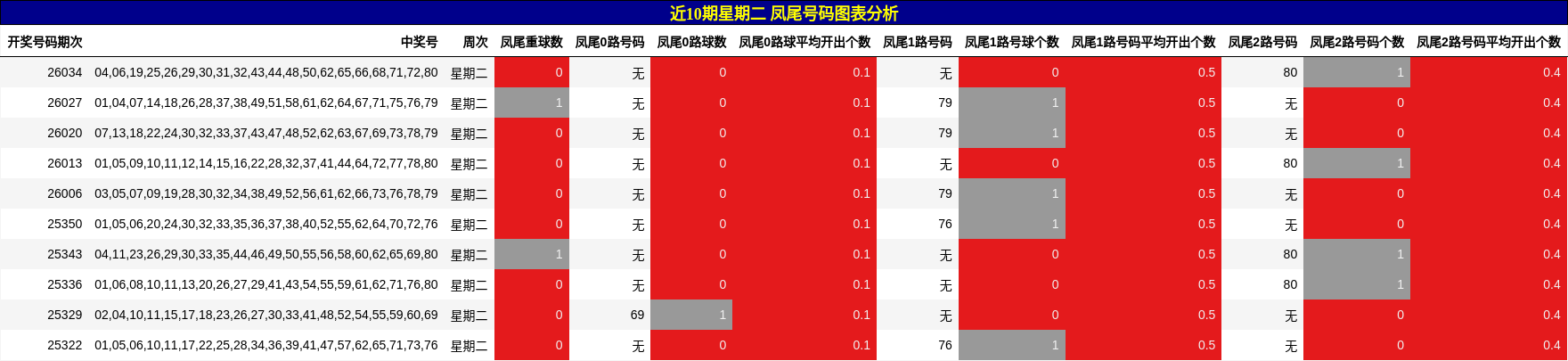 近10期星期二 凤尾号码图表分析