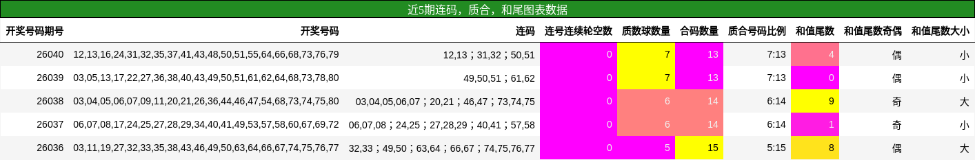 连码分析，质合分析，和尾分析