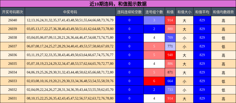 连码分析，和值分析