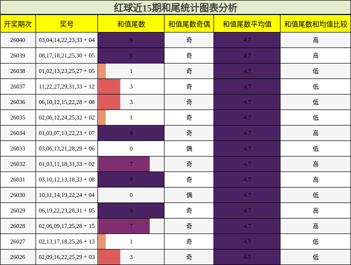 红球近15期和尾统计图表分析