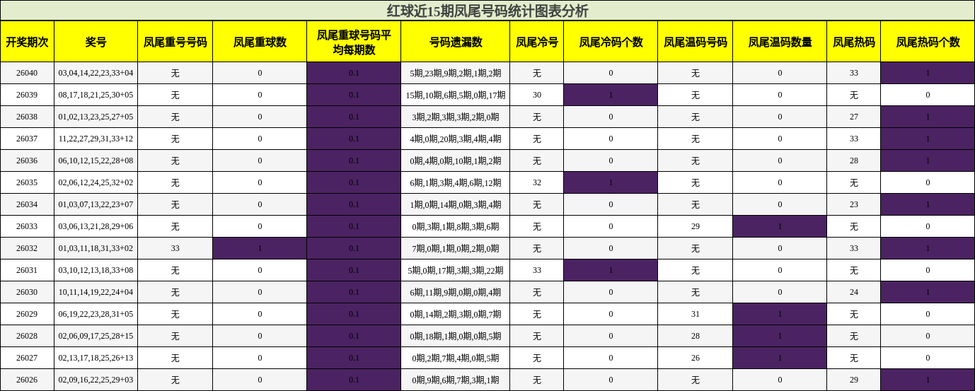 红球近15期凤尾号码统计图表分析