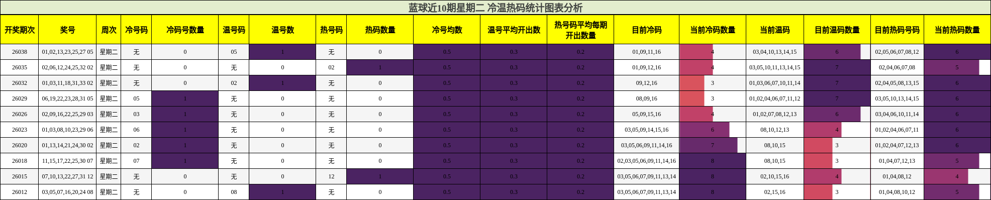 蓝球近10期星期二 冷温热码统计图表分析