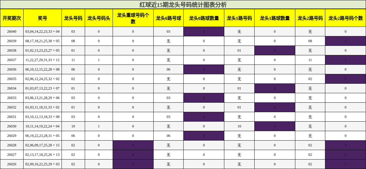 红球近15期龙头号码统计图表分析
