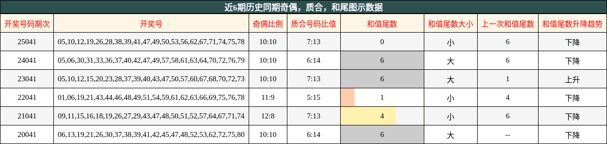 奇偶分析，质合分析，和尾分析