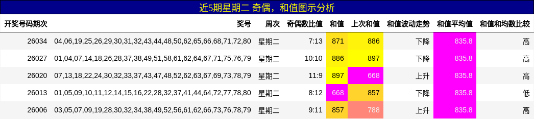 近5期星期二 奇偶，和值图示分析