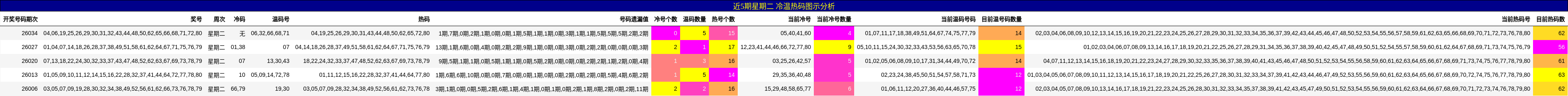 近5期星期二 冷温热码图示分析