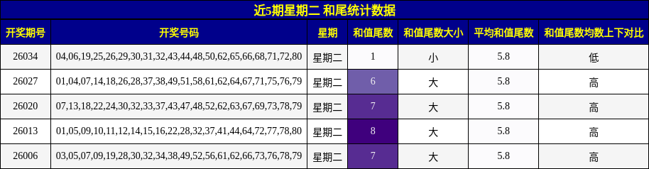 近5期星期二 和尾统计数据