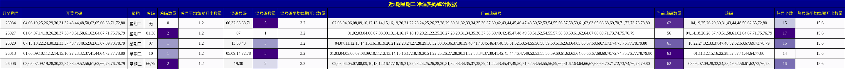 近5期星期二 冷温热码统计数据