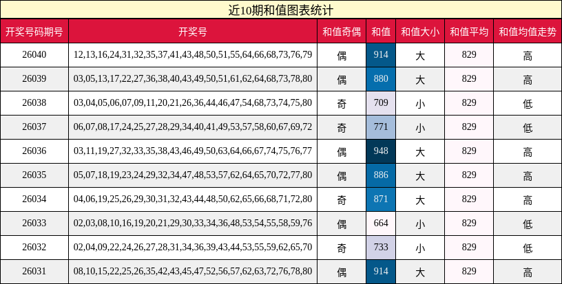 近10期和值图表统计