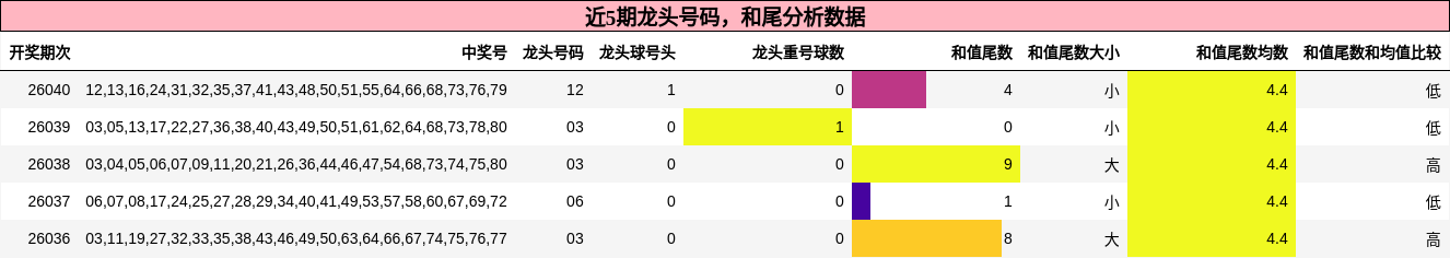 龙头号码分析，和尾分析