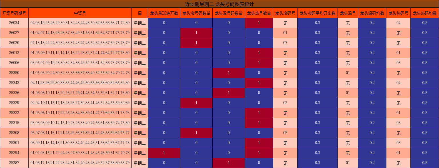 近15期星期二 龙头号码图表统计