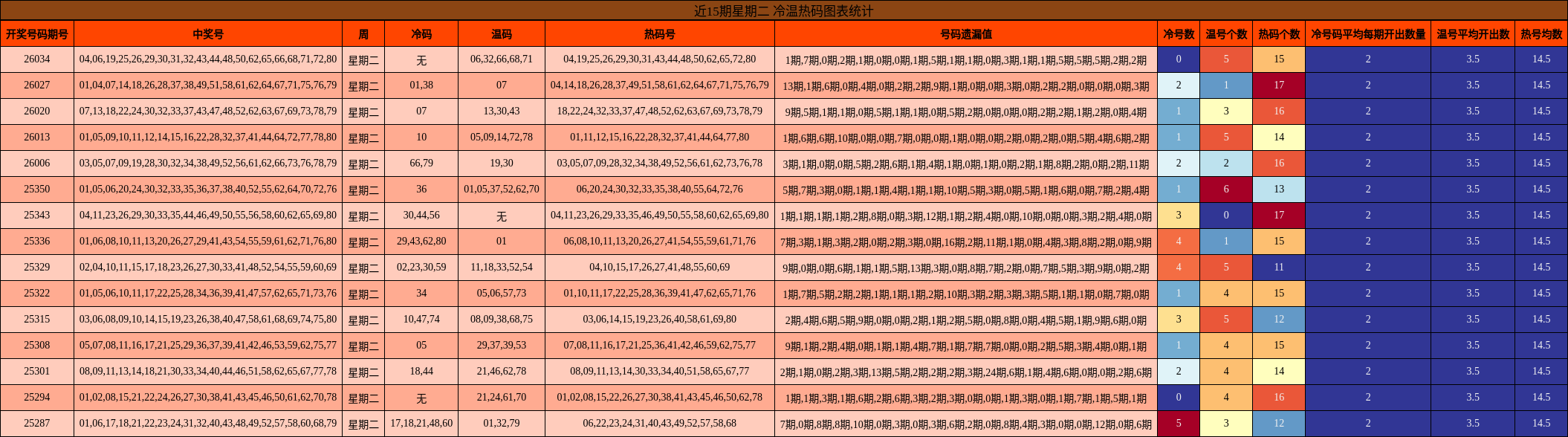 近15期星期二 冷温热码图表统计