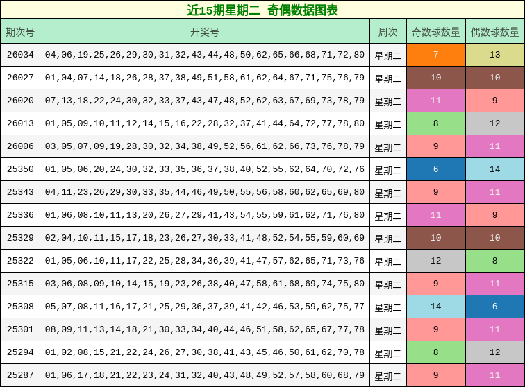 近15期星期二 奇偶数据图表