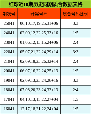 红球近10期历史同期质合数据表格