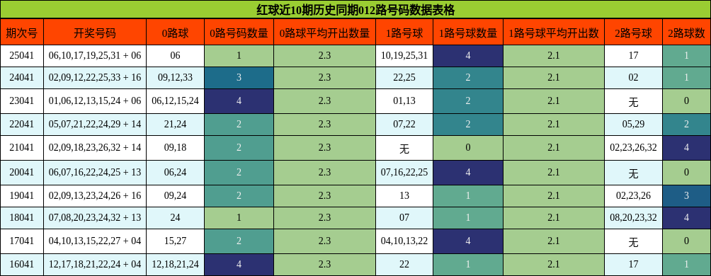 红球近10期历史同期012路号码数据表格