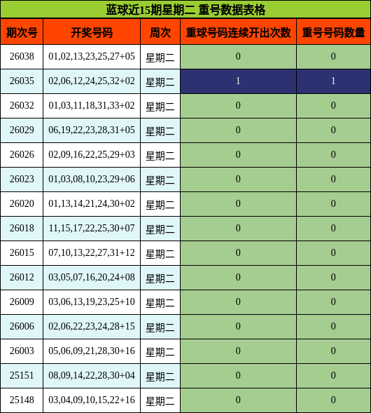 蓝球近15期星期二 重号数据表格