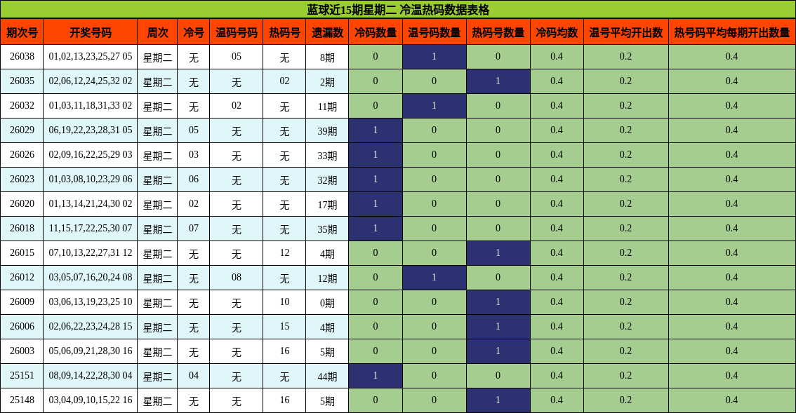 蓝球近15期星期二 冷温热码数据表格