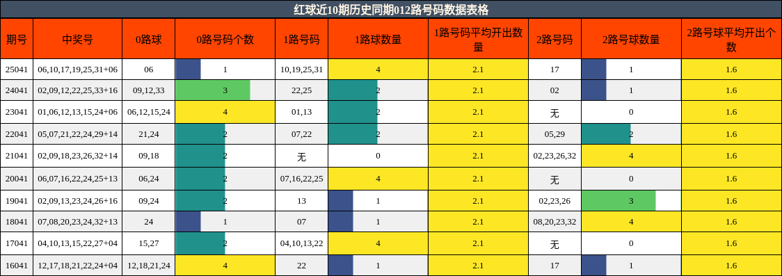 红球近10期历史同期012路号码数据表格