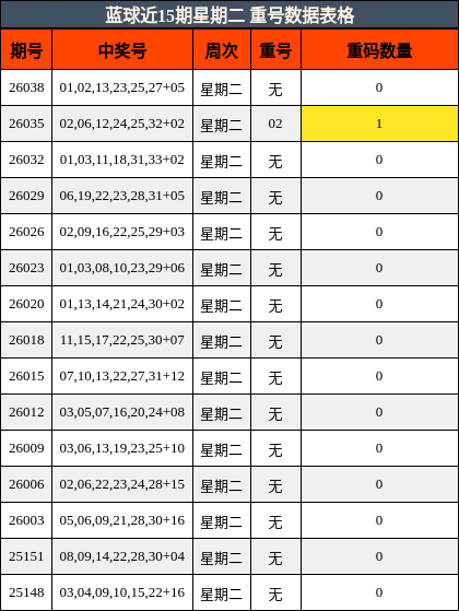蓝球近15期星期二 重号数据表格