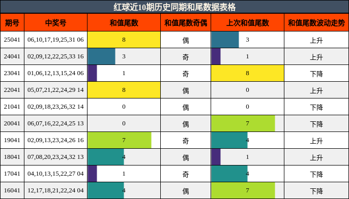 红球近10期历史同期和尾数据表格