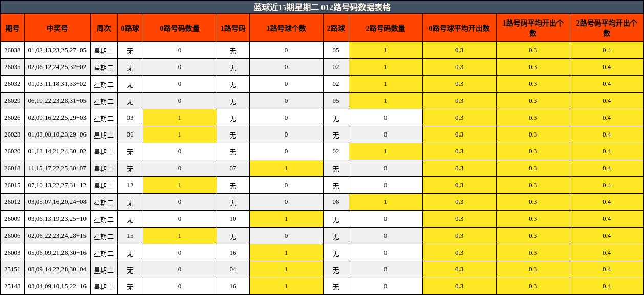 蓝球近15期星期二 012路号码数据表格