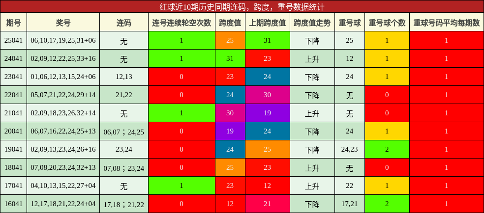 连码分析，跨度分析，重号分析