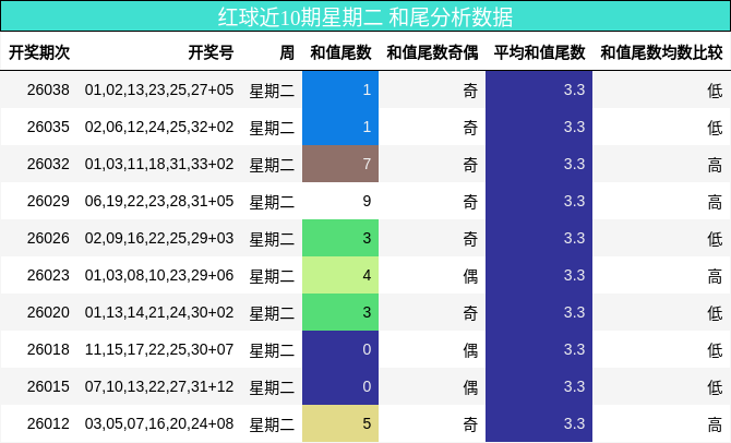 红球近10期星期二 和尾分析数据