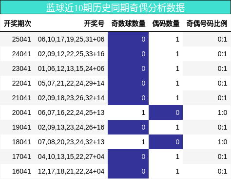 蓝球近10期历史同期奇偶分析数据