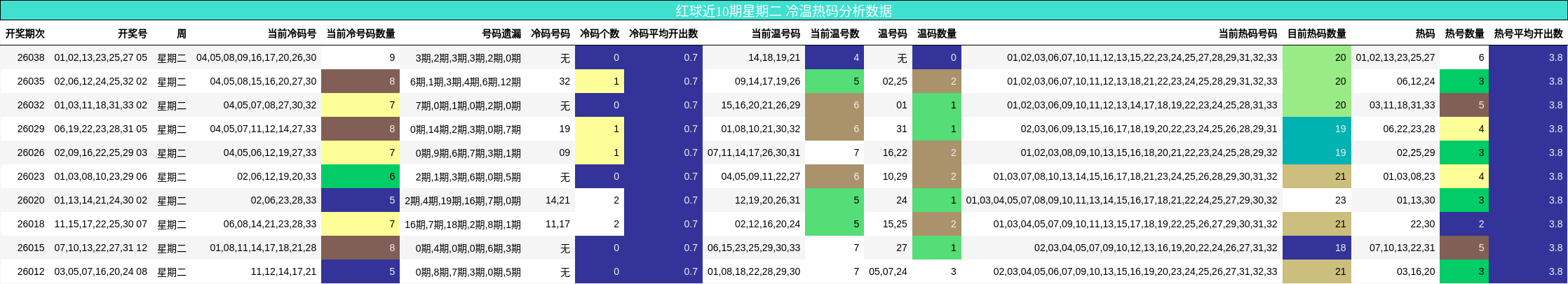红球近10期星期二 冷温热码分析数据