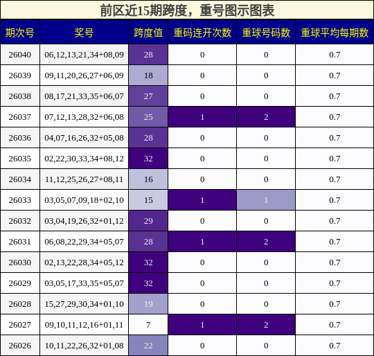 跨度分析，重号分析