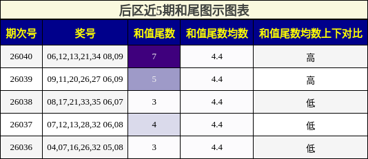 和尾分析