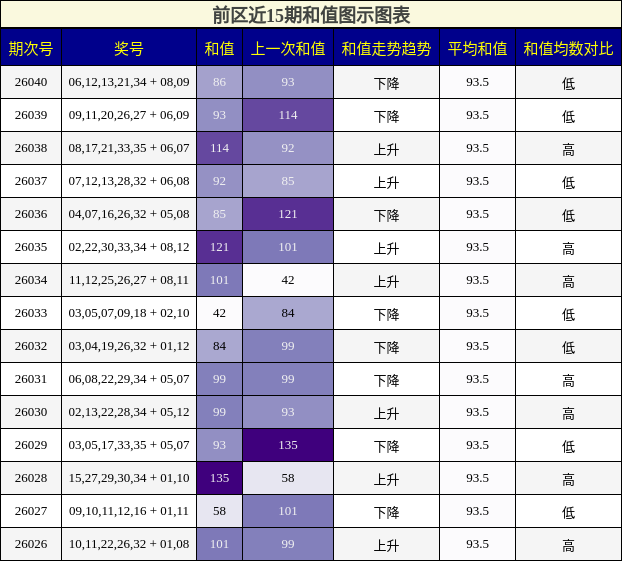 和值分析