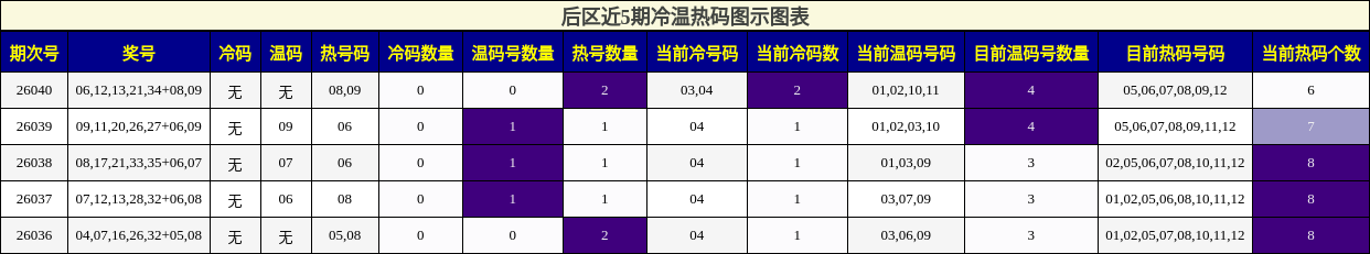 冷温热码分析