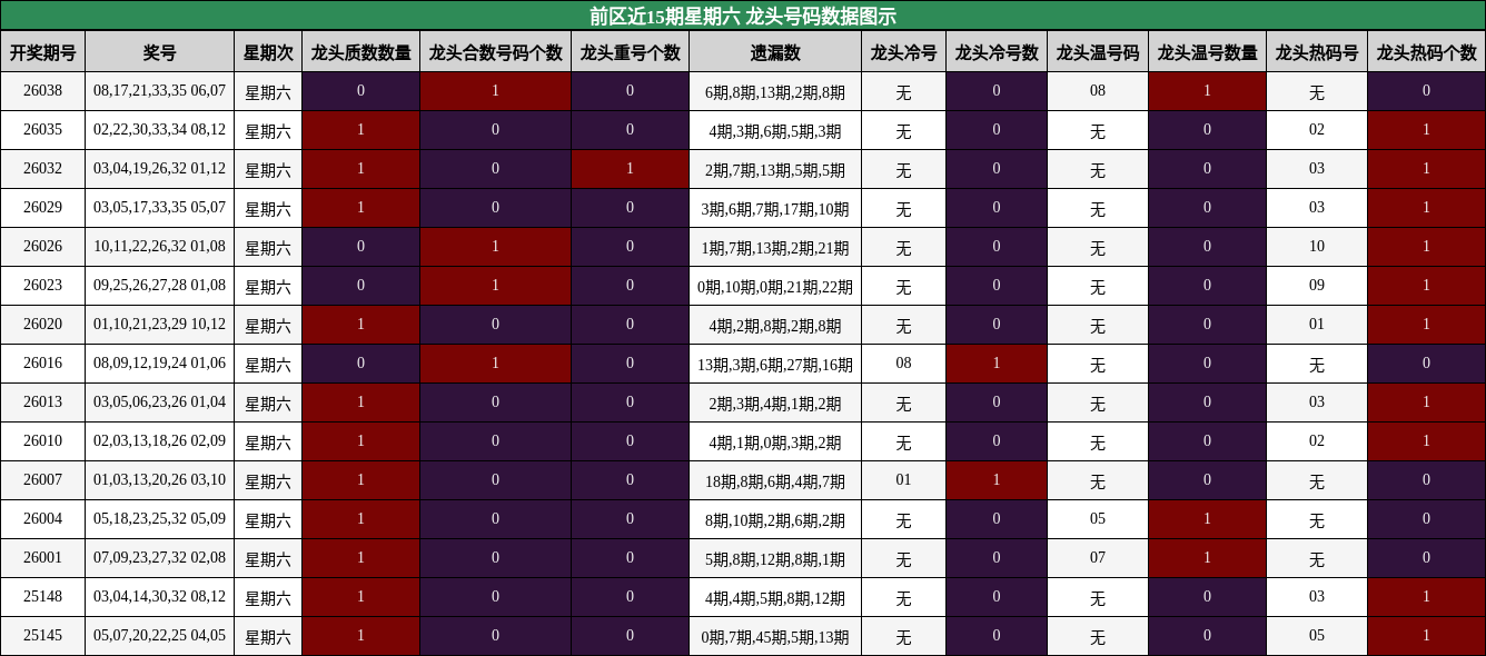 前区近15期星期六 龙头号码数据图示