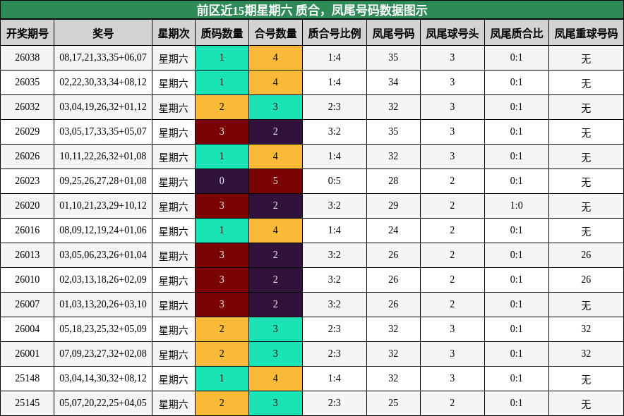前区近15期星期六 质合，凤尾号码数据图示