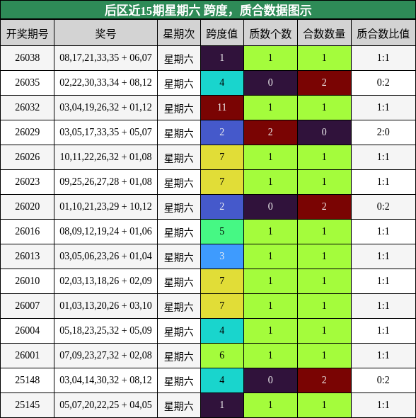 后区近15期星期六 跨度，质合数据图示