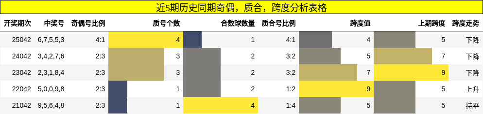 近5期历史同期奇偶，质合，跨度分析表格