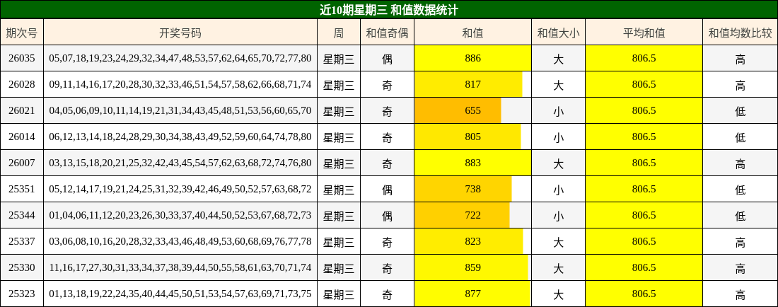 近10期星期三 和值数据统计