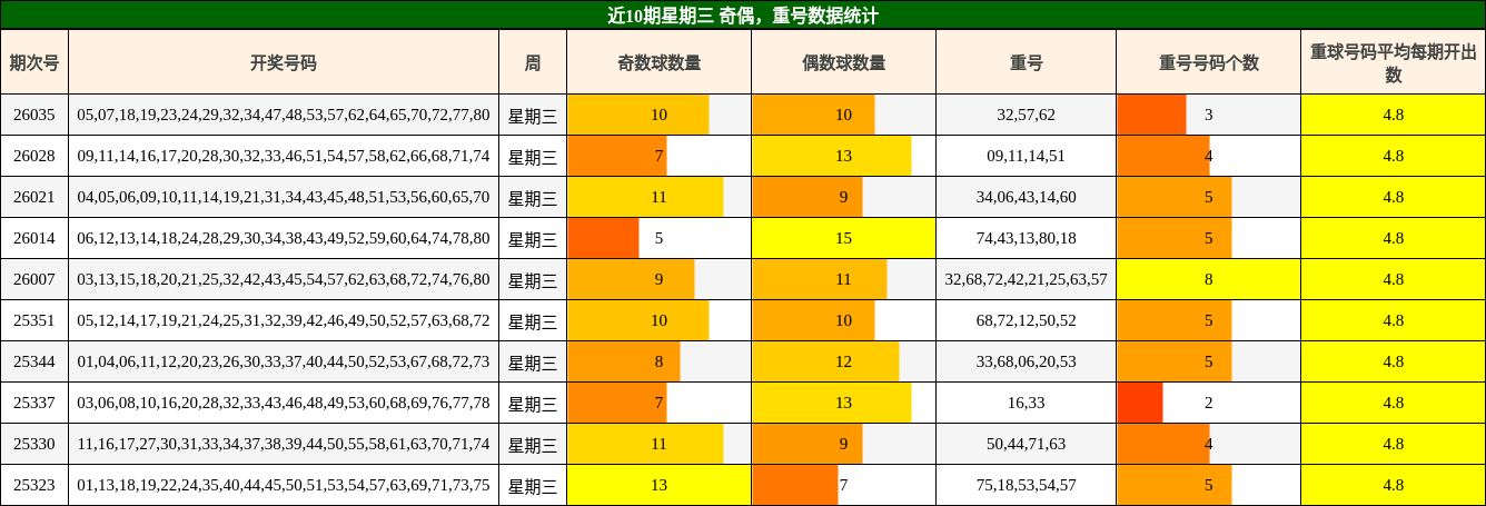 近10期星期三 奇偶，重号数据统计