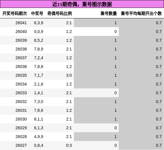奇偶分析，重号分析
