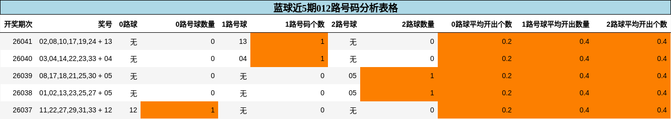 蓝球近5期012路号码分析表格