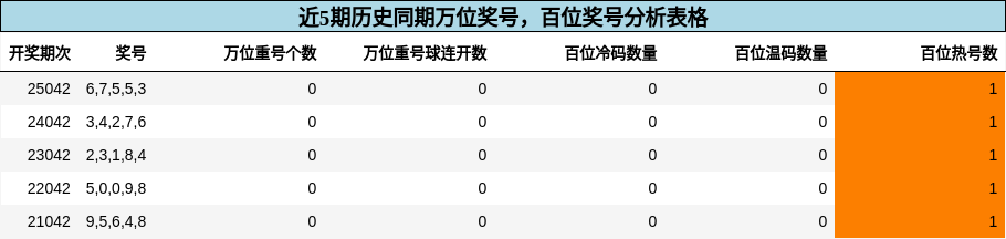 万位奖号分析，百位奖号分析