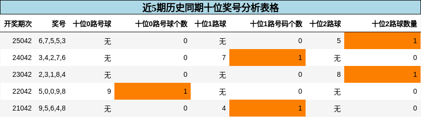 十位奖号分析