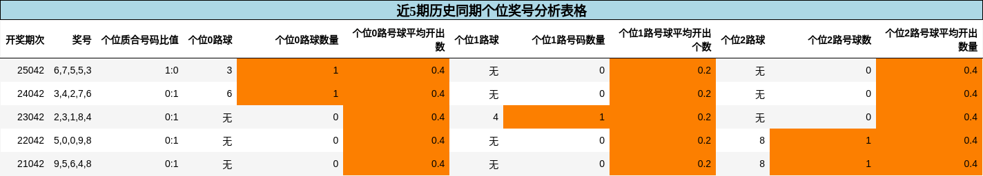个位奖号分析