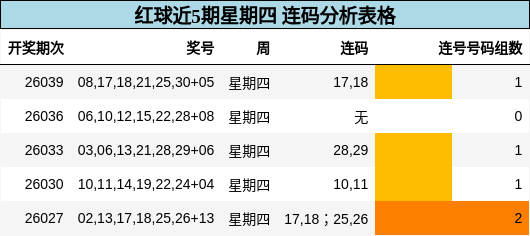 红球近5期星期四 连码分析表格