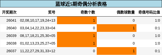 蓝球近5期奇偶分析表格