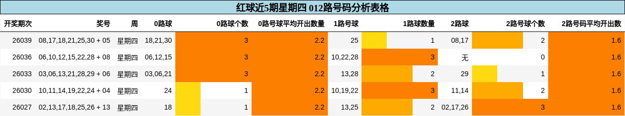 红球近5期星期四 012路号码分析表格