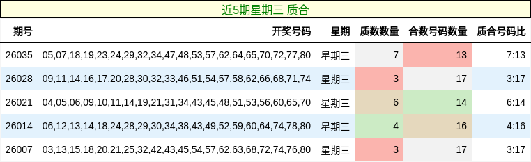 近5期星期三 质合