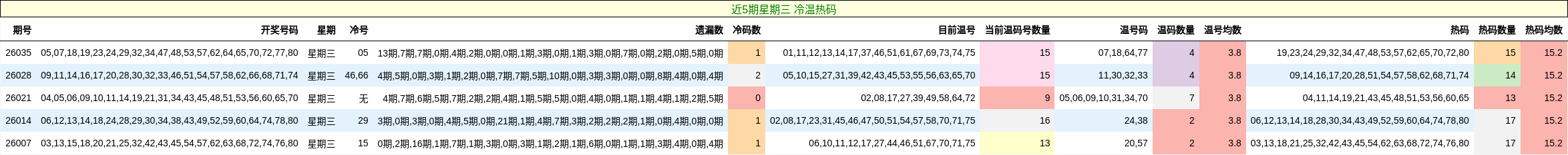 近5期星期三 冷温热码