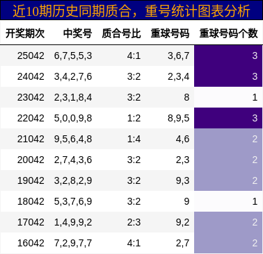 质合分析，重号分析